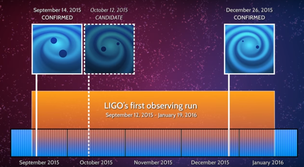 Даты обнаружения гравитационных волн и события – кандидата, с изображением сливающихся черных дыр в едином масштабе.