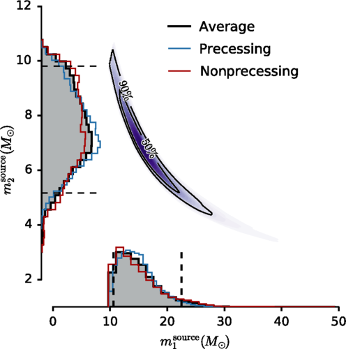 Модельные оценки возможных масс сливающихся черных дыр (в массах Солнца). Высота «горба» соответствует вероятности значения массы. Возможные пары показаны лунообразным контуром. Чем темнее окраска, тем выше вероятность.