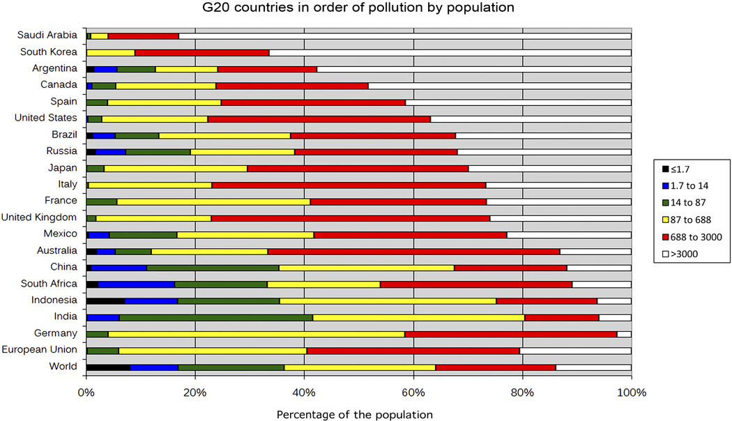 Страны G20, расставленные по численности населения подвергающегося  воздействию светового загрязнения (в мкд/кв.м).