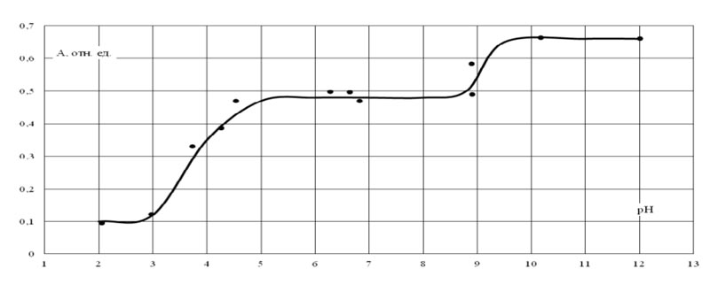 Рис.6 Зависимость сорбции Ni+ от рН раствора.