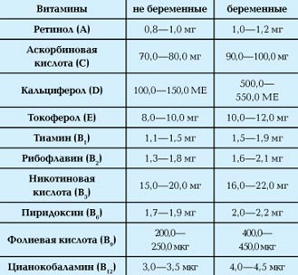 Норма микроэлементов при беременности