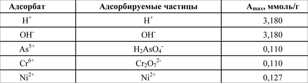 Таблица 2. Значения сорбционной емкости по катионам и анионам.