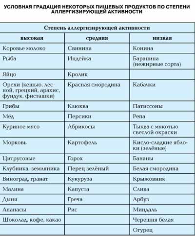 Диета При Псевдоаллергии У Взрослых