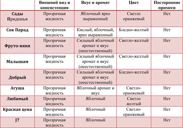 Таблица 3. 