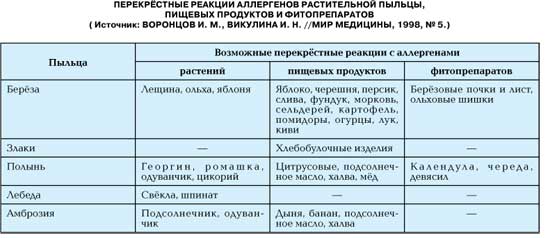 Диета При Аллергии На Сорные Травы