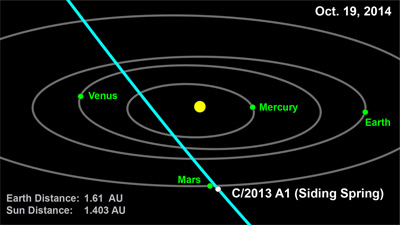 Орбита Марса и кометы С 2013/А1(Макнота) на 19.10.2014.
