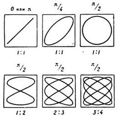 Вид фигур Лиссажу при различных соотношениях периодов (1 : 1, 1 : 2 и т. д.) и разностях фаз.