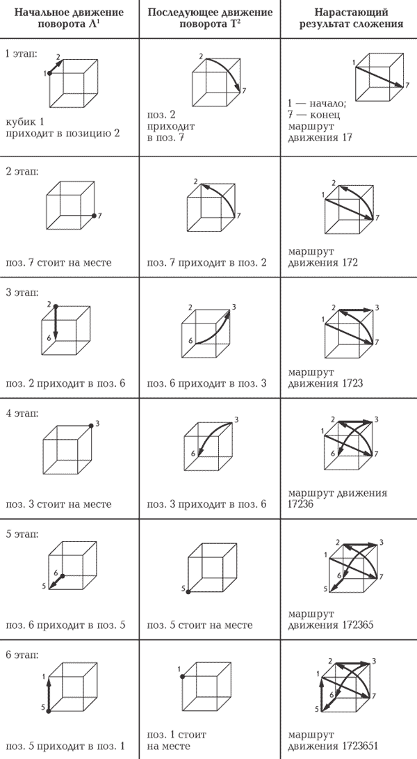 Пошаговая инструкция сборки кубика рубика