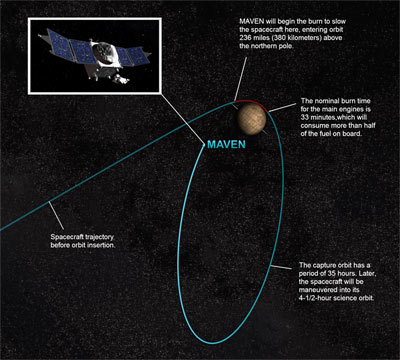 Орбита выведения КА MAVEN на околомарсианскую орбиту. 