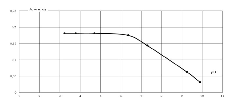 Рис.4 Зависимость сорбции As5+ от pH раствора.