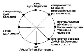 Где Находится Север Юг Запад Восток Фото