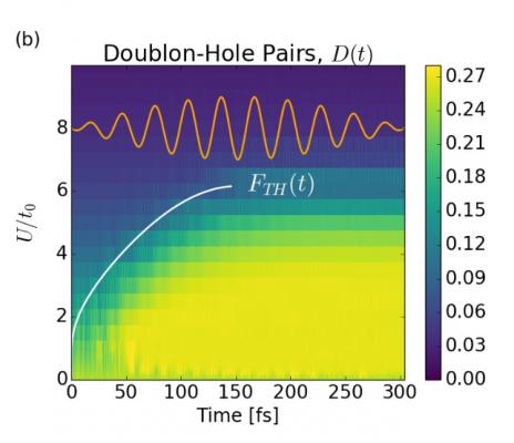Цветом показана вероятность обнаружить два электрона запертыми на узле в зависимости от времени (по горизонтали) и величины межэлектронного взаимодействия (по вертикали). Лазерное поле переключает систему из моттовского состояния (синее) в проводящее (жел