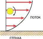 ГЕНЕРАТОР ВИХРЕЙ