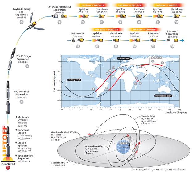 Время выхода корабля на орбиту. Схема полета ракеты Протон. Циклограмма полета РН Протон. Циклограмма полета РН Ангара-а5. Схема траектории полета спутника.