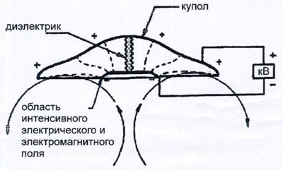 Схема работы диска Брауна.