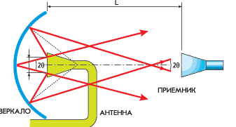 ЗАКОНЫ СЛОЖЕНИЯ СКОРОСТЕЙ