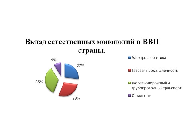 Российские организации монополисты