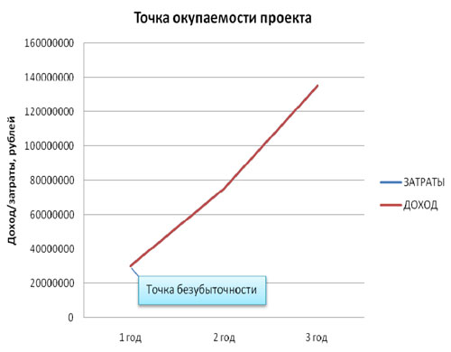 Расчет точки окупаемости проекта