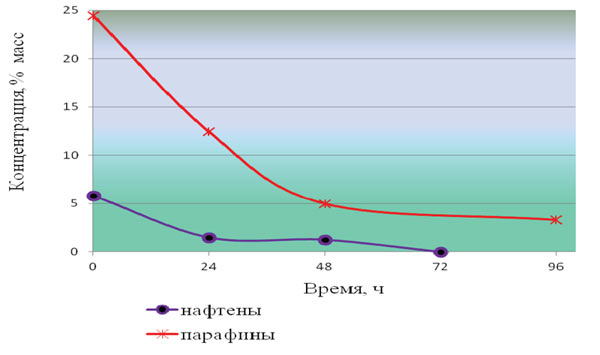 График 2. Динамика деструкции нафтенов и парафинов.