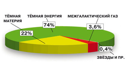 Нобелевская премия по физике 2011 года. Разогнавшие границы вселенной