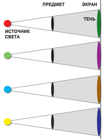 Ученик рассматривает тень которую непрозрачный диск отбрасывает на экран изучи рисунок и выбери цвет