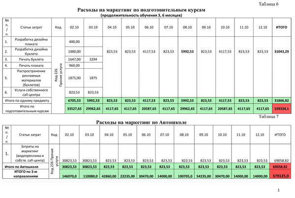 Бизнес план автошколы с расчетами