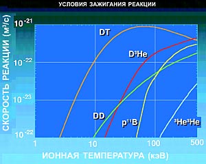 Луна и грош, или история гелиевой энергетики