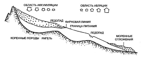 Рисунок ледника строение