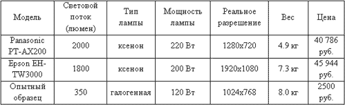 Таблица, в которой авторы сравнивают наш проектор с заводскими аналогами.