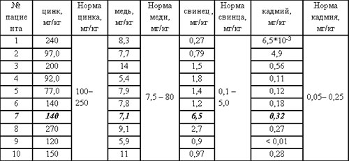 Таблица 2. Содержание микроэлементов  в волосах.