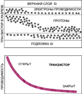 ПАМЯТЬ НА ВОДОРОДЕ