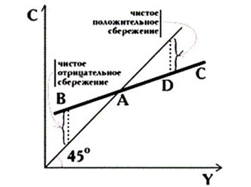 Функция потребления.