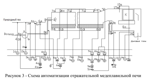 Функциональная схема автоматизации газовой печи