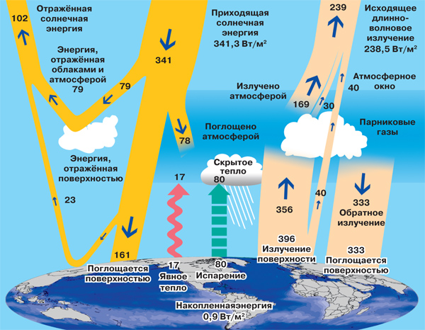 Солнце меняет климат 