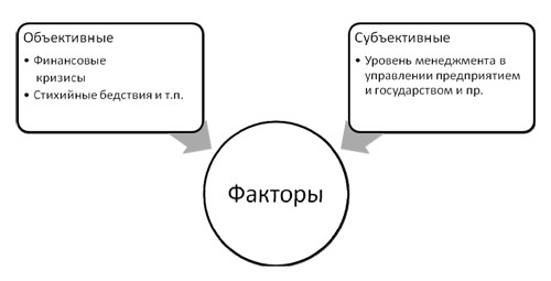 Рис. 2. Объективные и субъективные факторы.