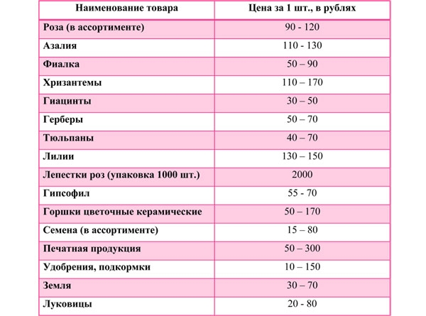 Таблица № 1.