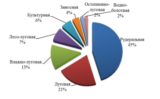 Рис 3. Спектр эколого-ценотических групп ценофлоры лугов.