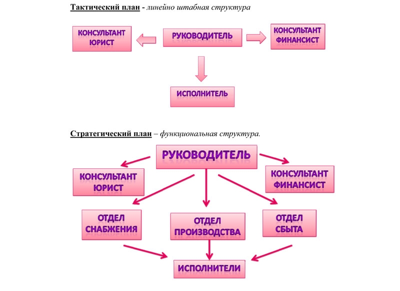 Тактический и стратегический планы.