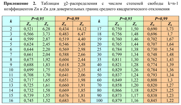 1 96 и 1 40. Доверительный интервал таблица значений. Таблица значений т критерия Стьюдента для коэффициента. Нормальное таблица нормального распределения. Таблица z оценок.