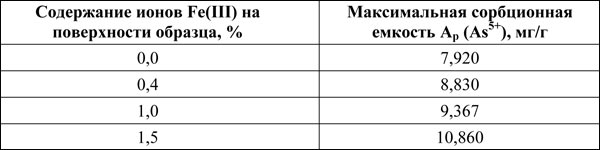 Таблица 1. Результаты зависимости максимальной сорбционной емкости от концентрации железа (3) на поверхности сорбента.