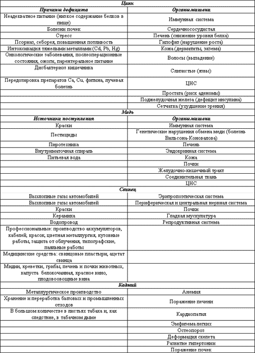 Табл. 1. Воздействие микроорганизмов на состояние организма.