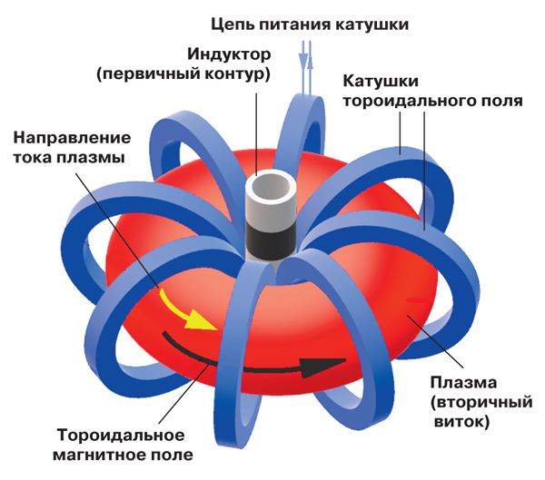 Энергия на длинную дистанцию