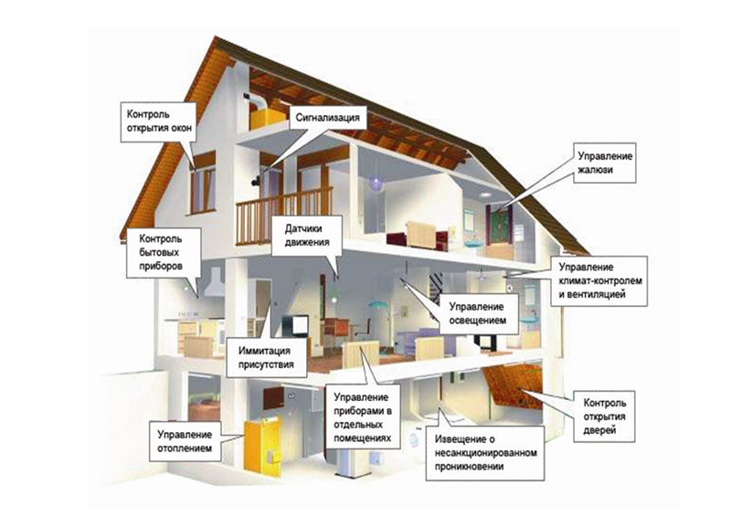 Устройства в моем доме. Технологии умного дома. Умный дом проект по технологии. Умный дом схема. Умный дом план проекта.
