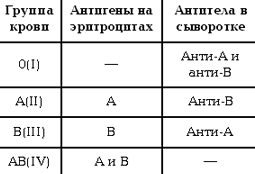 1 группа крови антигены и антитела. Группы крови таблица антигены антитела. Антигены и антитела системы групп крови ав0. Таблица антигенов и антител в крови.