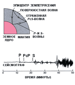 СЕЙСМИЧЕСКИЕ ВОЛНЫ В ЗЕМНОЙ КОРЕ И УПРУГИЕ ВОЛНЫ В ТВЕРДОЙ СРЕДЕ