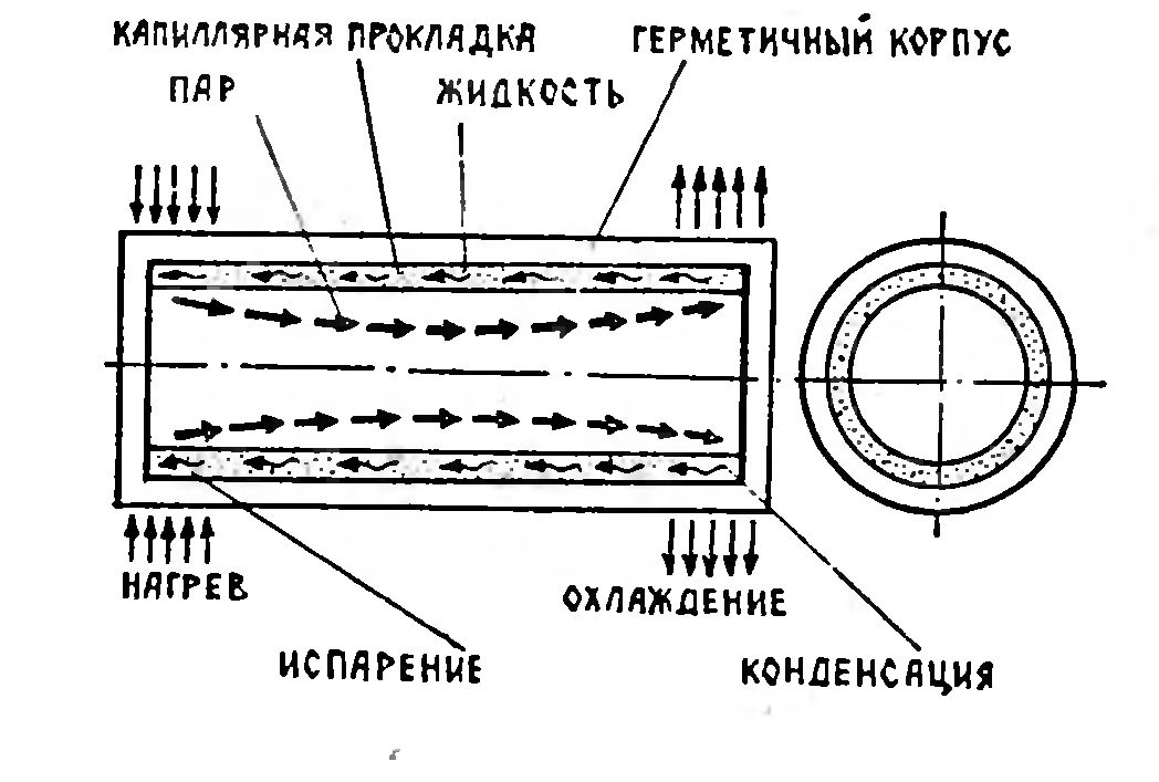 РАБОТАЮТ ТЕПЛОВЫЕ ТРУБЫ