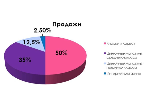 Диаграмма 1. Структура цветочного рынка по типам участников, 2011 г.