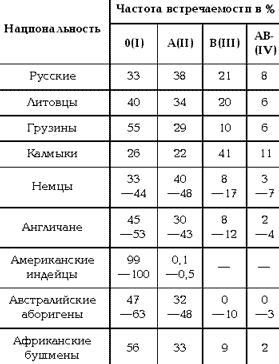 Какие группы редкие считаются. Группы крови по редкости таблица в мире. Группы крови по редкости таблица в процентах. Таблица редкости групп крови в России. Процент людей с 1 группой крови.