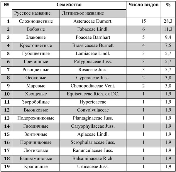 Таблица 1. Флористический состав сосудистых травянистых растений луговых фитоценозов в пойме р. Москвы.