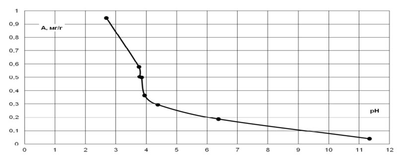 Рис. 5 Зависимость сорбции Сг от рН раствора.